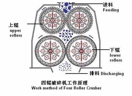 Work method of Four Roller Crusher